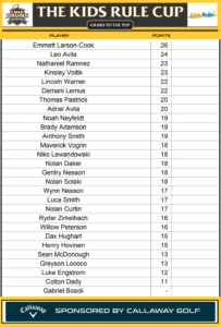 Fall CJGA Junior Golf League - Kids Rule Cup Leaderboard 082726