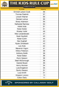 Fall CJGA Junior Golf League - Kids Rule Cup Leaderboard 091026
