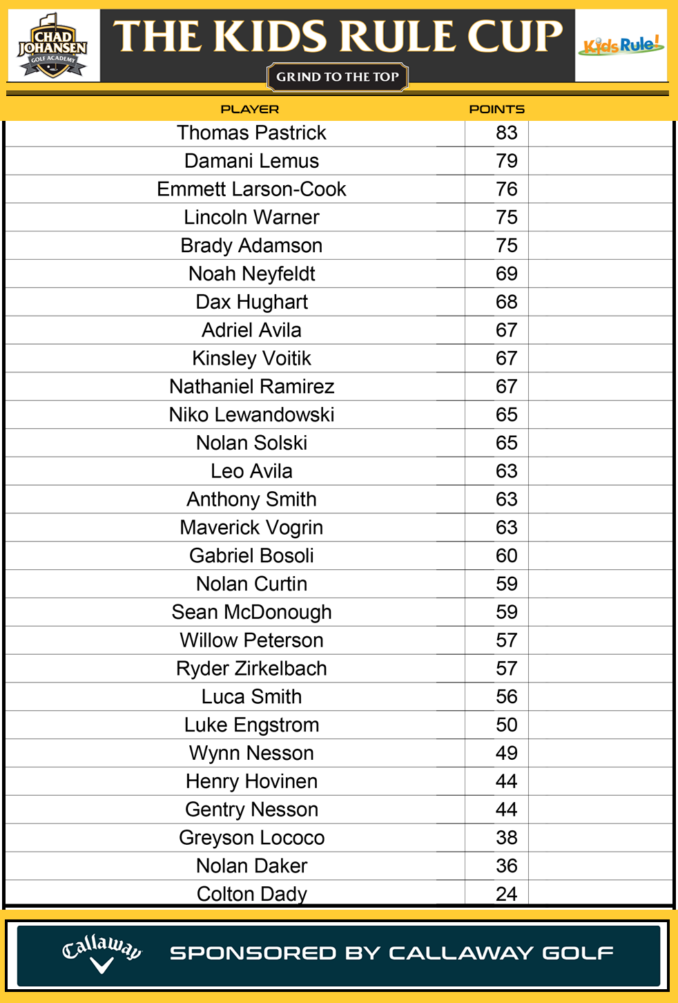 Fall CJGA Junior Golf League - Kids Rule Cup Leaderboard 092726